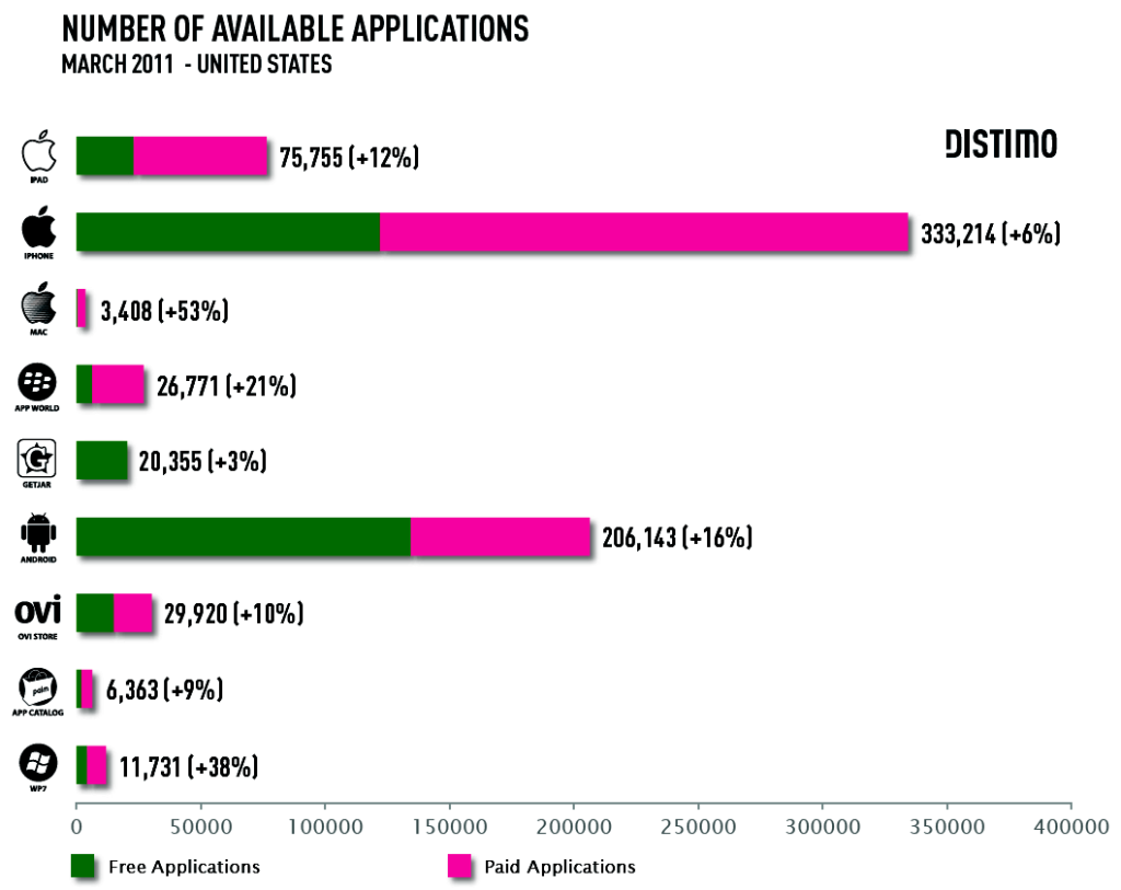 Comparison of app stores by Distimo