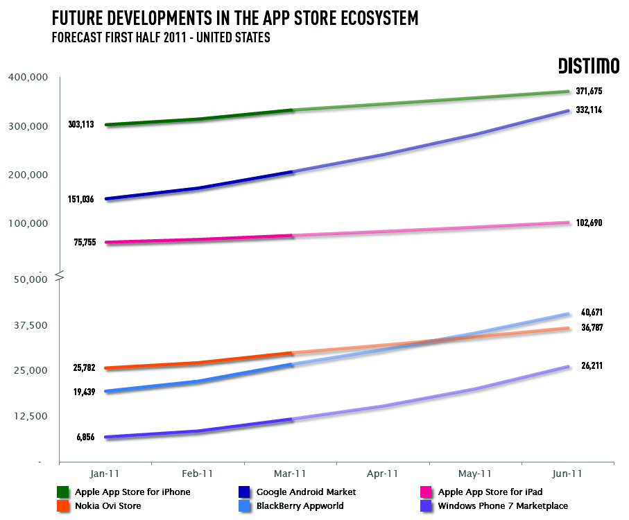 Chart showing projected growth for app stores