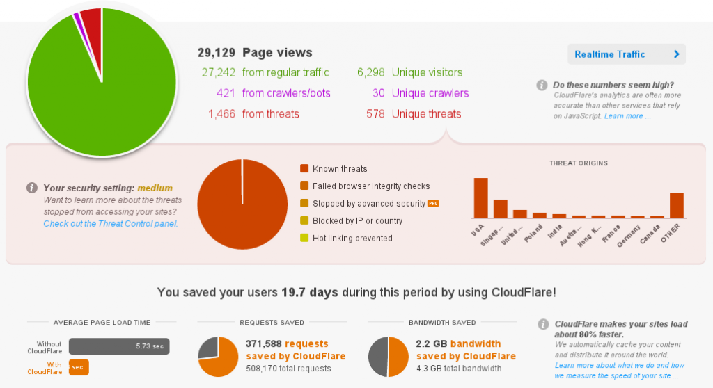 CloudFlare Dashboard Screenshot