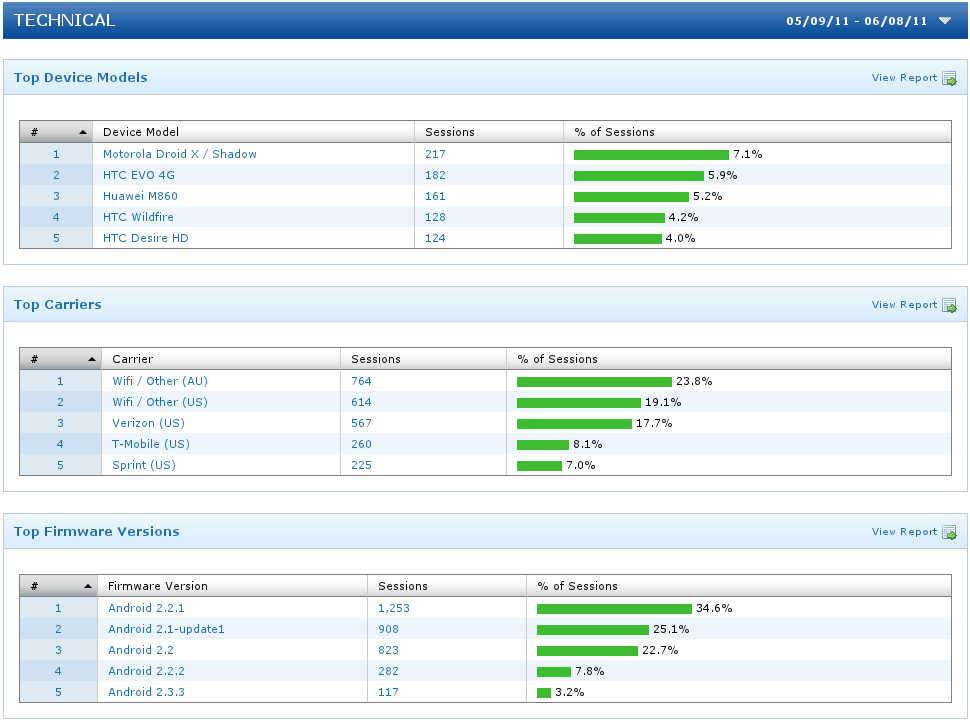 Flurry Analytics Screenshot