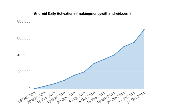 Chart of Android Activations by David Webb