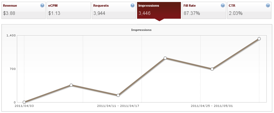 Chart showing AdMob revenue and impressions