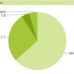 Chart showing Android version distribution