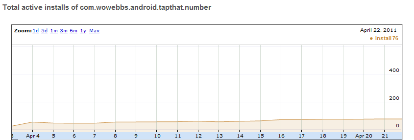 Android Developer console showing downloads graph