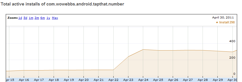 Android Developer console download graph