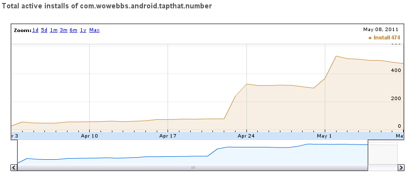 Chart showing active install for Android App