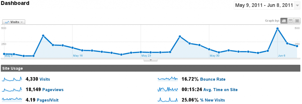 Google Analytics for Android Screenshot