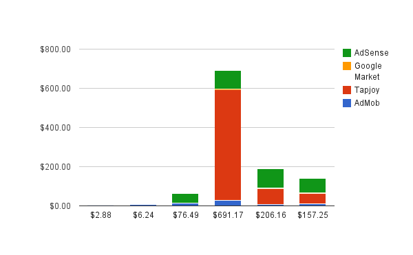 Android Income Chart