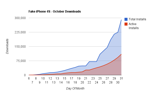 Android Market Install Chart